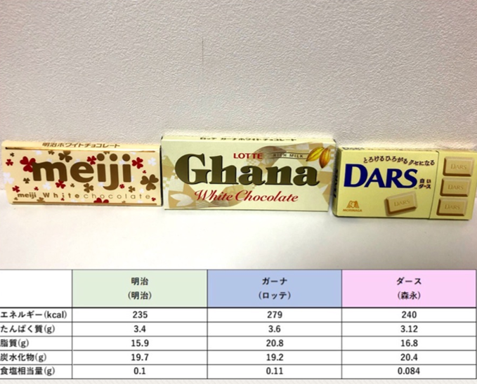 ホワイトチョコ 明治 ガーナ ダース の味の違いは 一番おいしいのは 味覚評価 食べ比べ 味覚ステーション