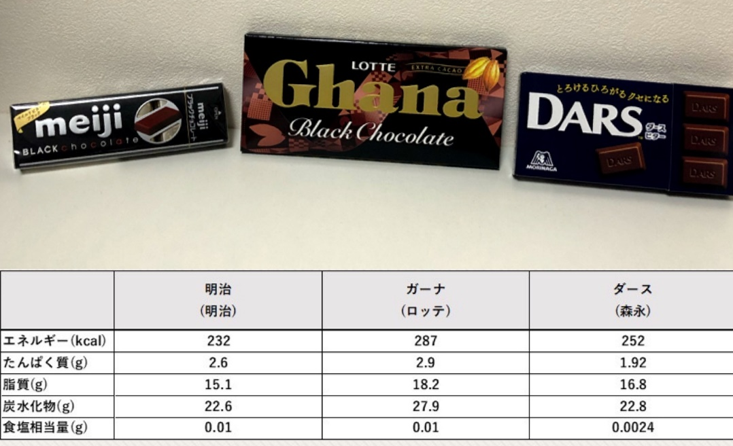 ビターチョコ 明治 ガーナ ダース の味の違いは 一番おいしいのは 味覚評価 食べ比べ 味覚ステーション