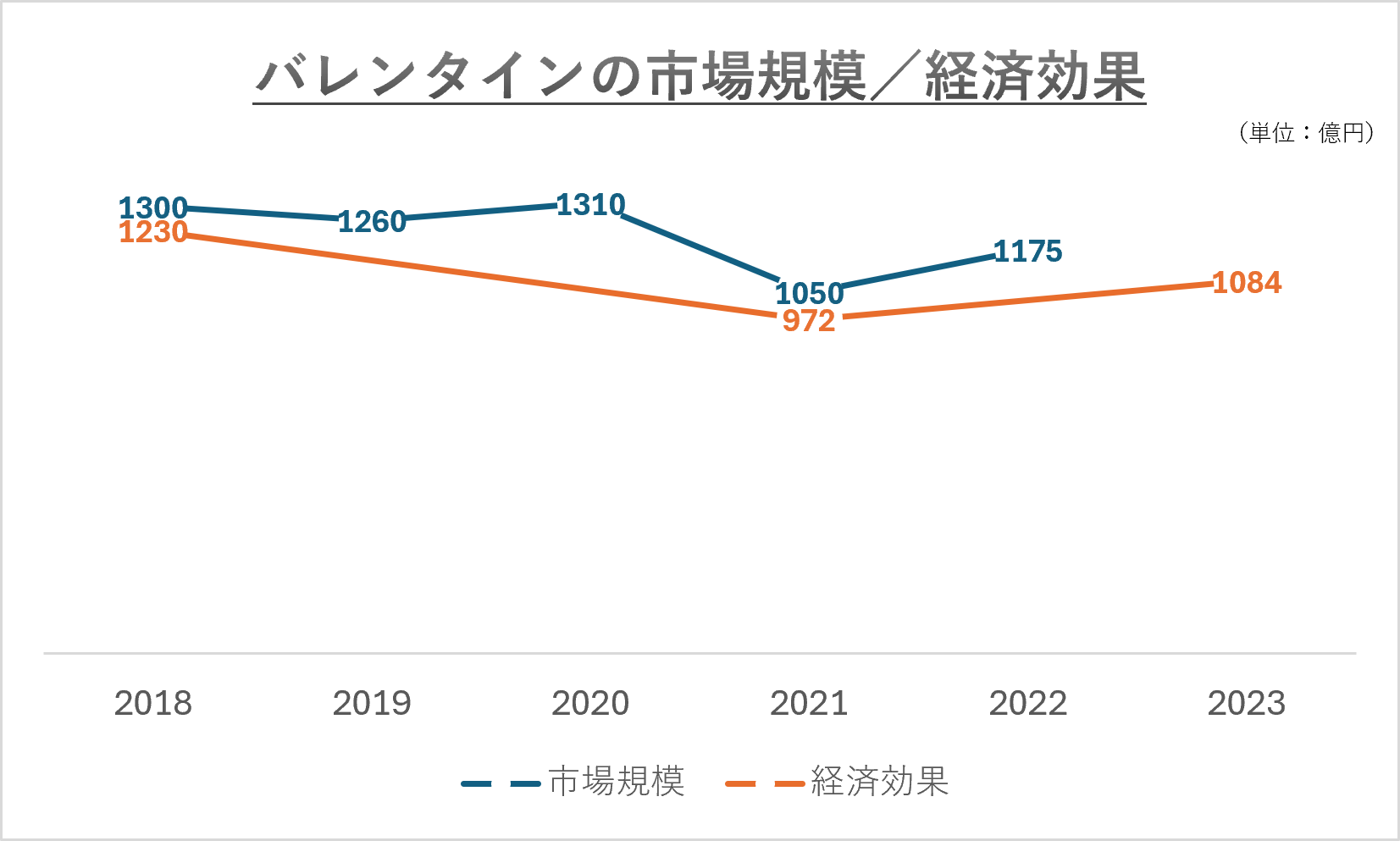 バレンタインの市場規模／経済効果はどのくらい？推移は？ | 味覚ステーション